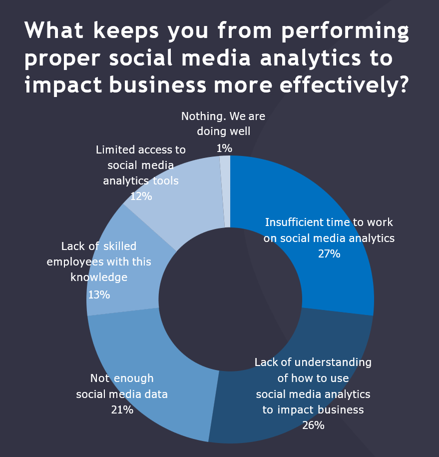 What’s stopping you from performing proper social media analysis to effectively influence your business?